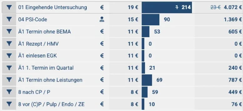 Anzeige des Umsatzpotenzials in der Abrechnung: Positionen mit Anzahl und möglichem Umsatz